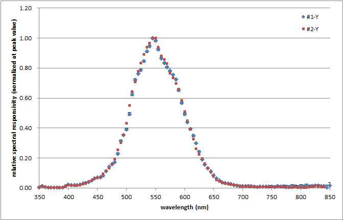 Mazet 디지털센서의 Y채널 상대분광감응도 측정결과
