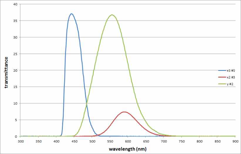 XYZ 삼자극치 필터의 분광투과율 측정결과