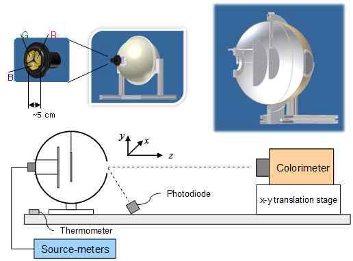 광휘도 및 색좌표 적분구 교정광원의 개념도 (단일 포인트 교정용)