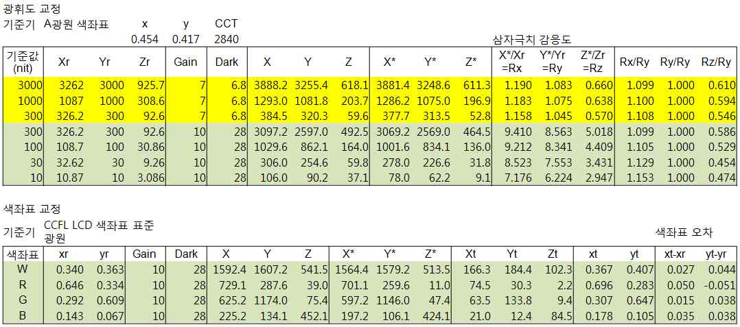 Test-bed의 휘도 및 색좌표 평가