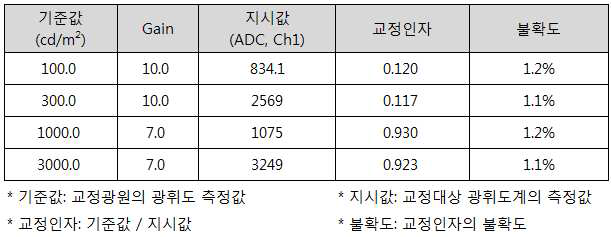 Test-bed의 교정 결과(광휘도계의 교정성적서)