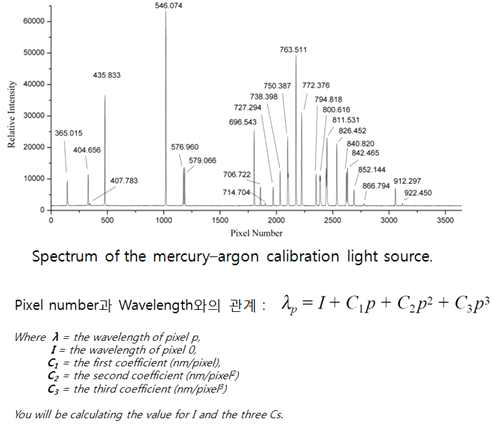 Mercury-argon 표준광원의 파장과 Pixel Number와의 관계