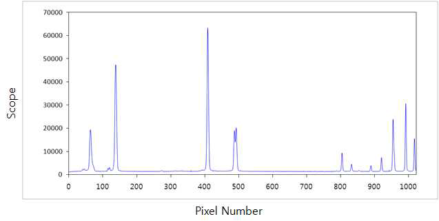 분광기 테스트베드를 통해 측정된 스펙트럼 데이터
