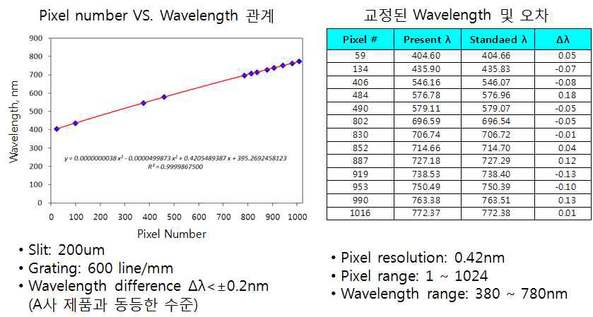 산출된 파장-픽셀 관계식과 보정된 파장값 및 오차