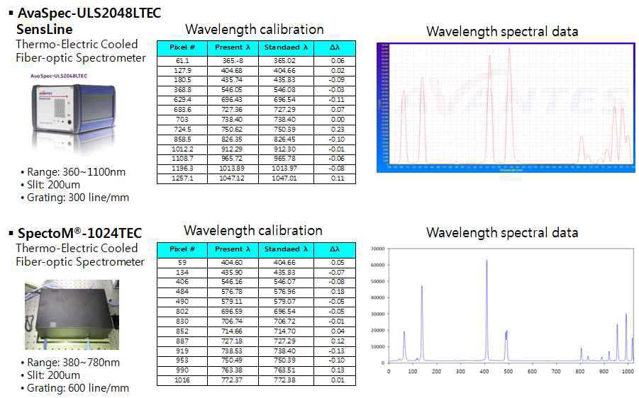 타사 분광기와 파장 Calibration 비교