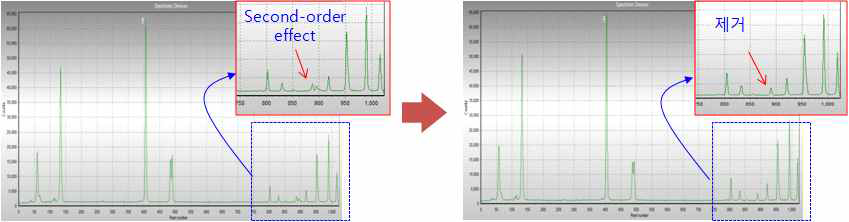 2차 회절광의 영향(좌) 및 제거된 스펙트럼 데이터(우)