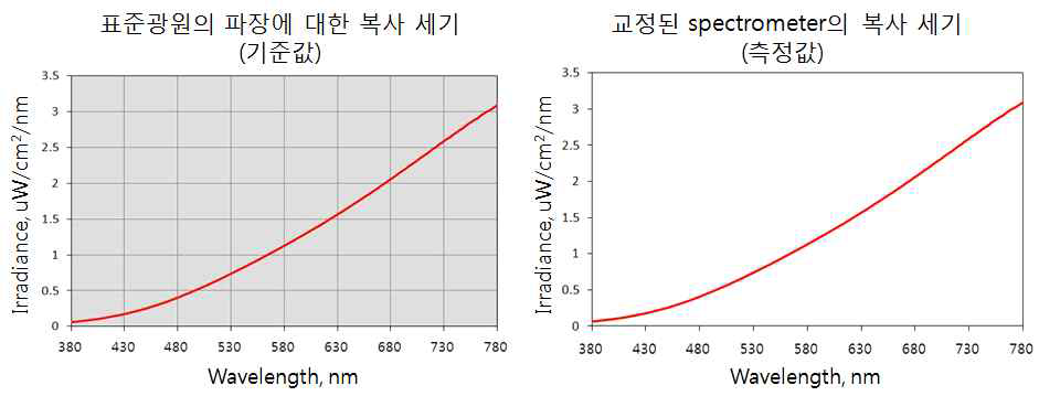 표준광원(할로겐)의 기준 스펙트럼 형태와 측정된 스펙트럼 곡선의 형태 비교
