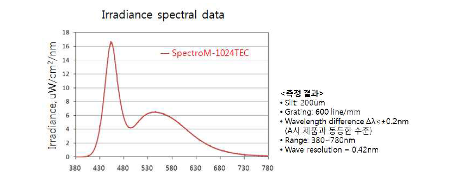 교정된 Irradiance 측정 실시예(White-LED 광원)