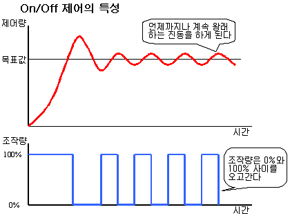 단순한 ON/OFF 제어의 특성