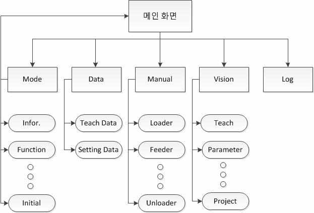 화면 구성의 개요