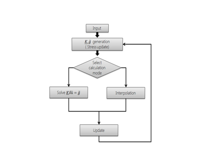 해석 알고리즘 flow chart