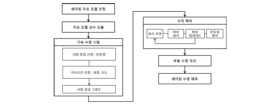 베어링 흔들림 기준 수명 예측법 절차