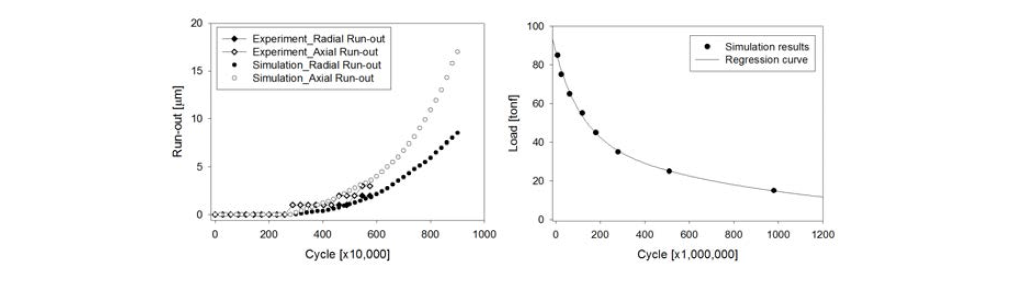 PSL 사 베어링의 흔들림 그래프 (좌), 수명 예측 곡선 (우)
