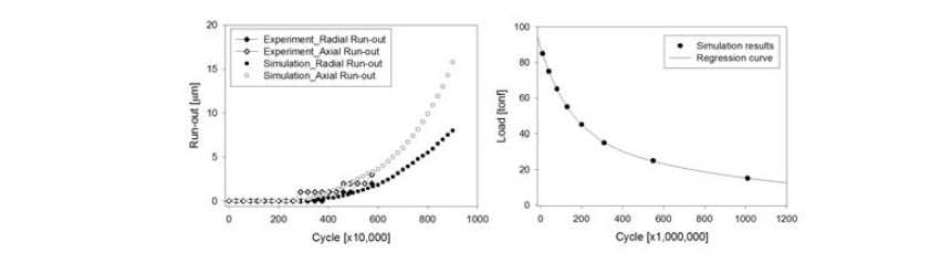 TIMKEN 사 베어링의 흔들림 그래프 (좌), 수명 예측 곡선 (우)
