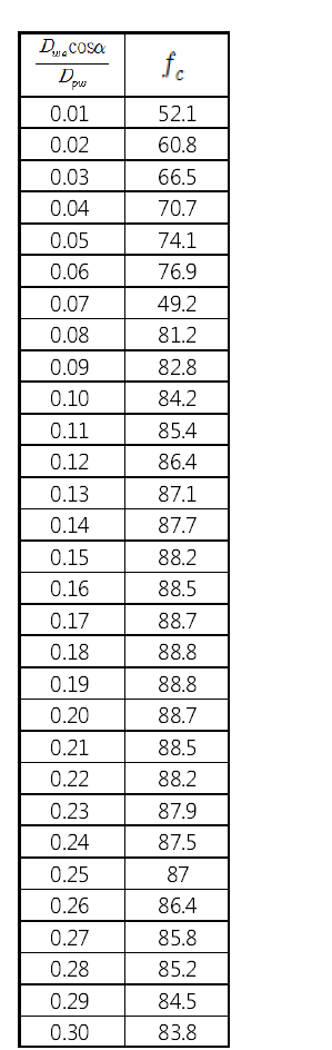 레이디얼 롤러 베어링의 계수 fc