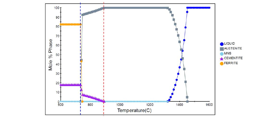 SUJ2 Phase Diagram Simulation