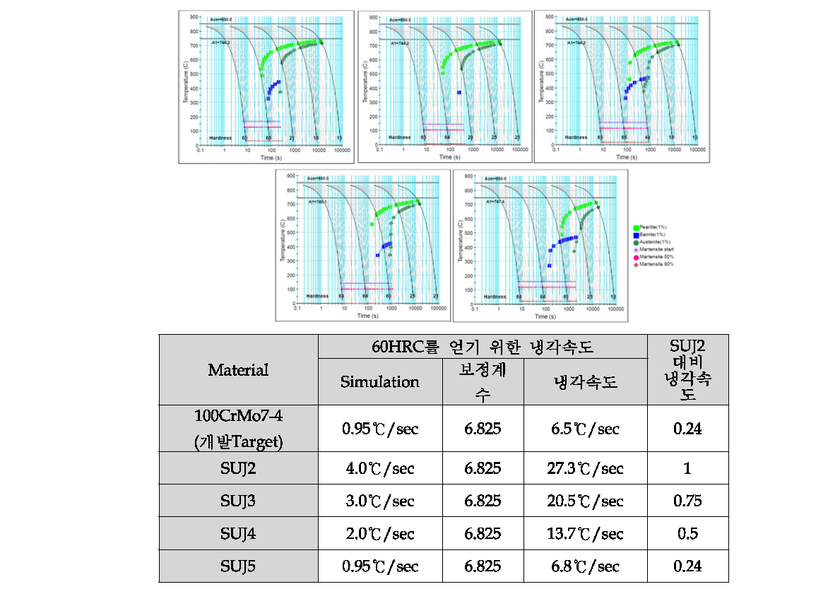 소재별 냉각속도 비교