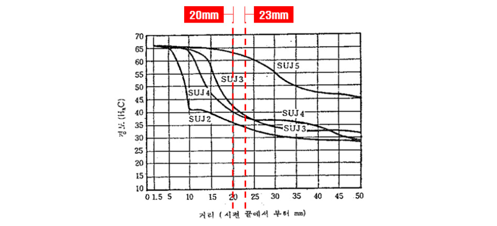 소재 경화능 곡선