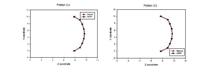 ABAQUS와 SHAPE-RR의 압축을 통한 벌징양 비교