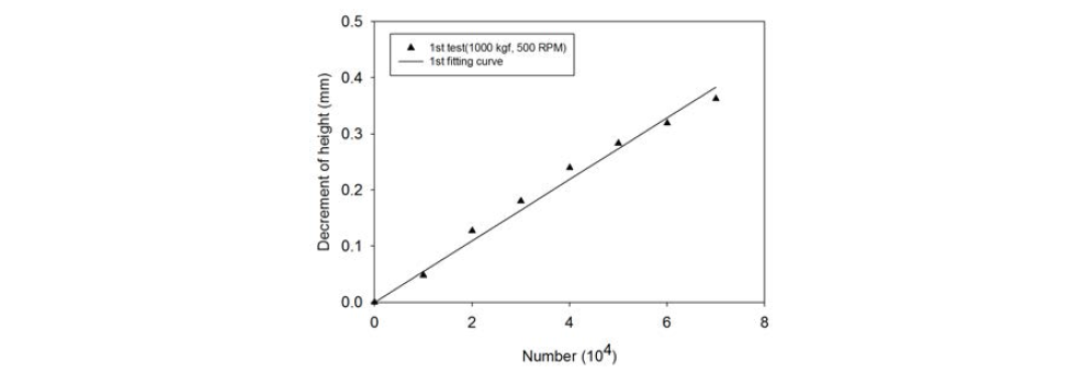 마모 시험 횟수에 따른 높이 감소량