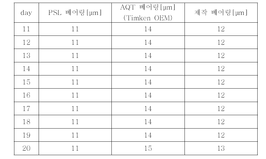 가속수명 시험법을 위한 추가 실험