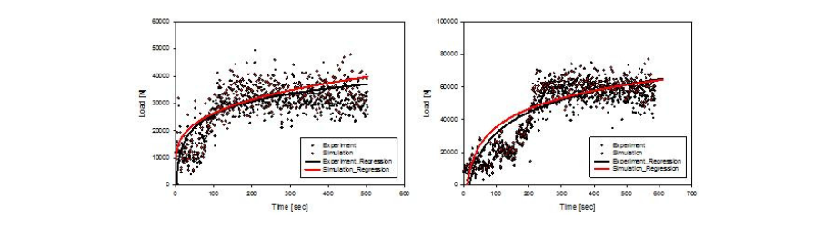 case 1 (왼쪽)과 case 2 (오른쪽)의 실험 및 해석의 하중-시간 비교