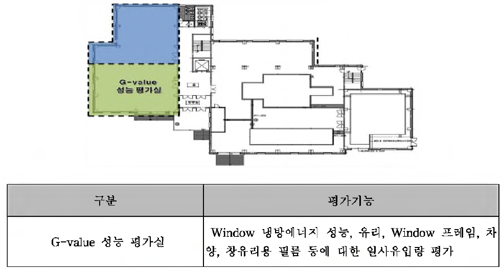 에너지 하베스팅 부품소재 성능평가센터 각 실별 주요 기능