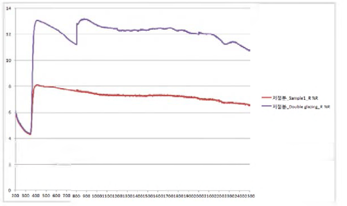 고투과율 유리의 반사율 특성 분포