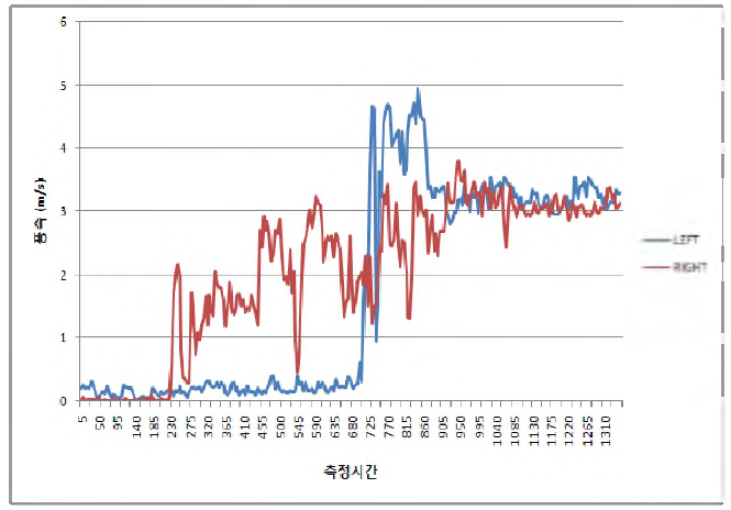 외부 대류열전달율을 고려하기 위한 Fan 풍속 보정