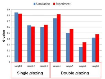 G -value 샘플 창호의 G -value 측정 편차