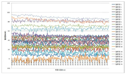 CASEl 안정화상태 열류량 분포(20:00~23:00)