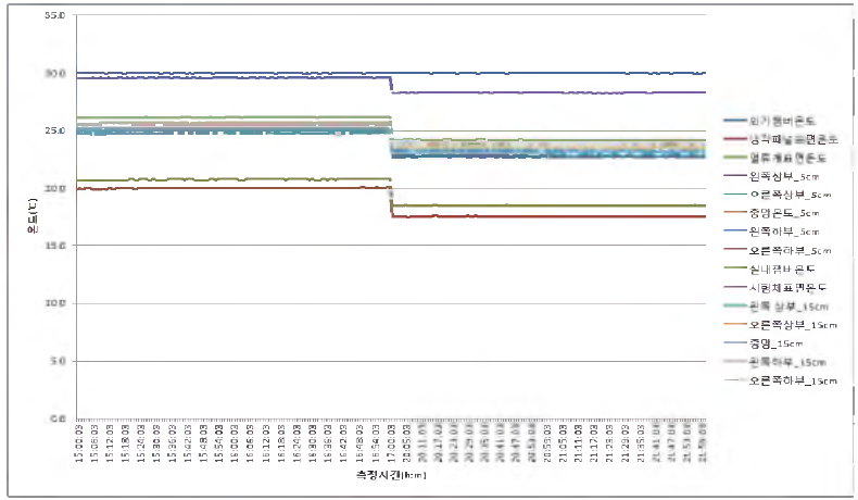 CASE 3,4 안정화상태 실내챔버온도 분포(15:00-17:00, 20:00-22:00)