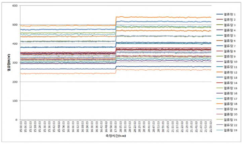 CASE 3,4 안정화상태 열류량 분포(15:00~17:00, 20:00~22:00)