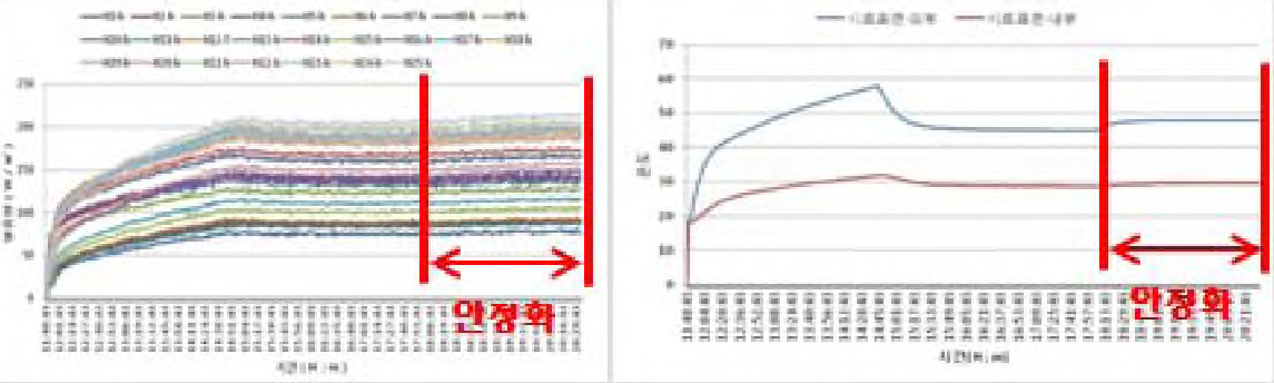 고기능성 복층유리 온도분포 - 고온