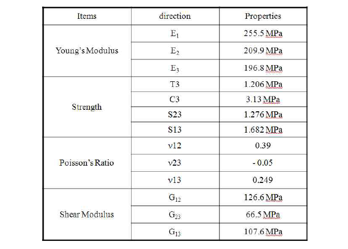 Table 1차 해석 심재 물성치