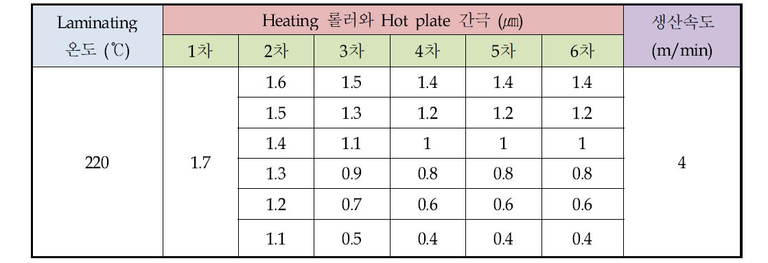 Heating 롤러와 Hot plate 간극에 따른 테스트 조건