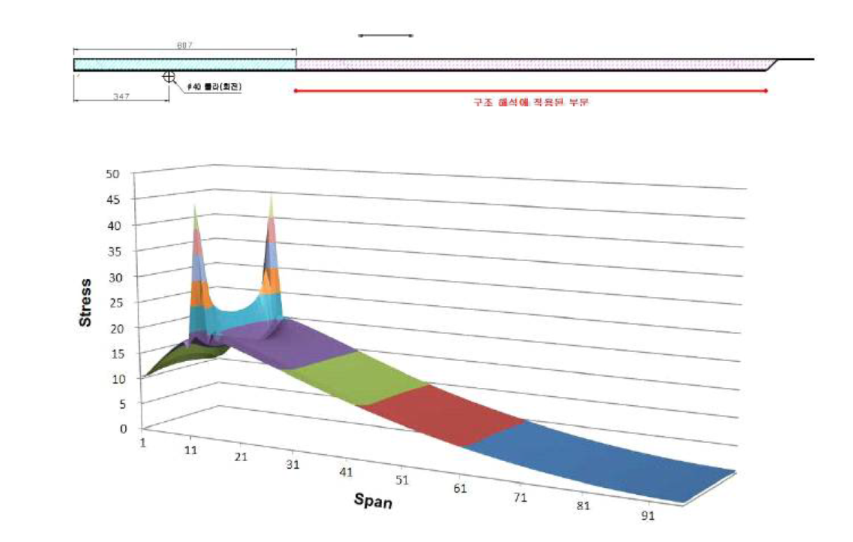 베드 하단의 응력 분포 경향
