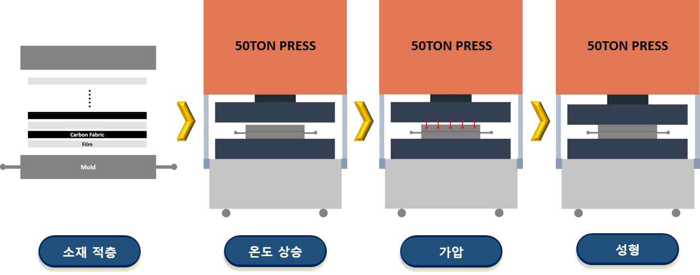 열가소성 복합재 성형공정 개략도