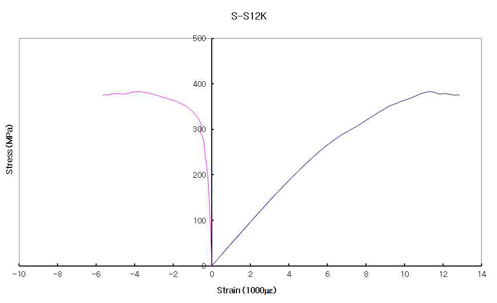 Carbon 12K spread yarn fabric 복합재의 인장 거동