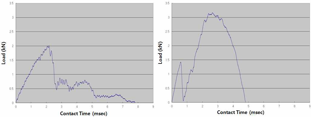 20 J 충격 결과 (힘-시간 선도) ; 3K PP composite(좌) vs. Spread fabric composite(우)