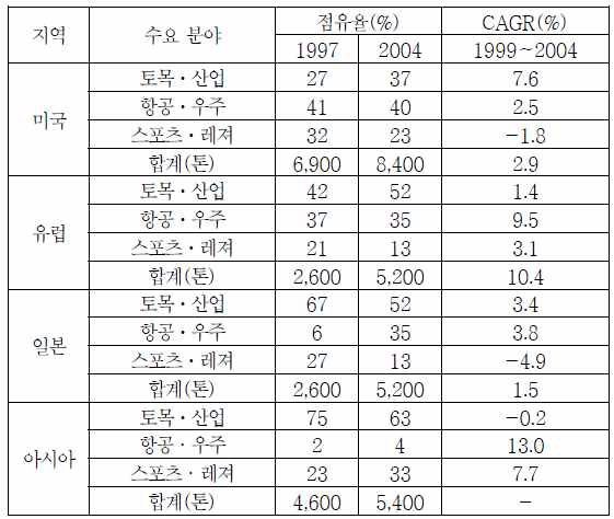 세계 탄소섬유 지역별▪분야별 시장