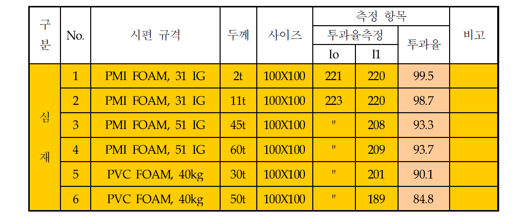 폼 재질의 X선 투과성능