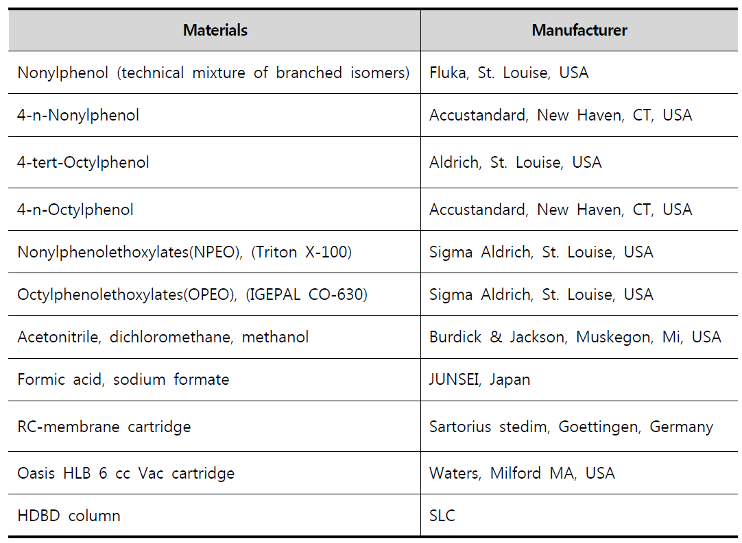 Reagents and apparatus used in this study