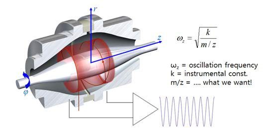 Electrostatic field based mass analyser of orbitrap.