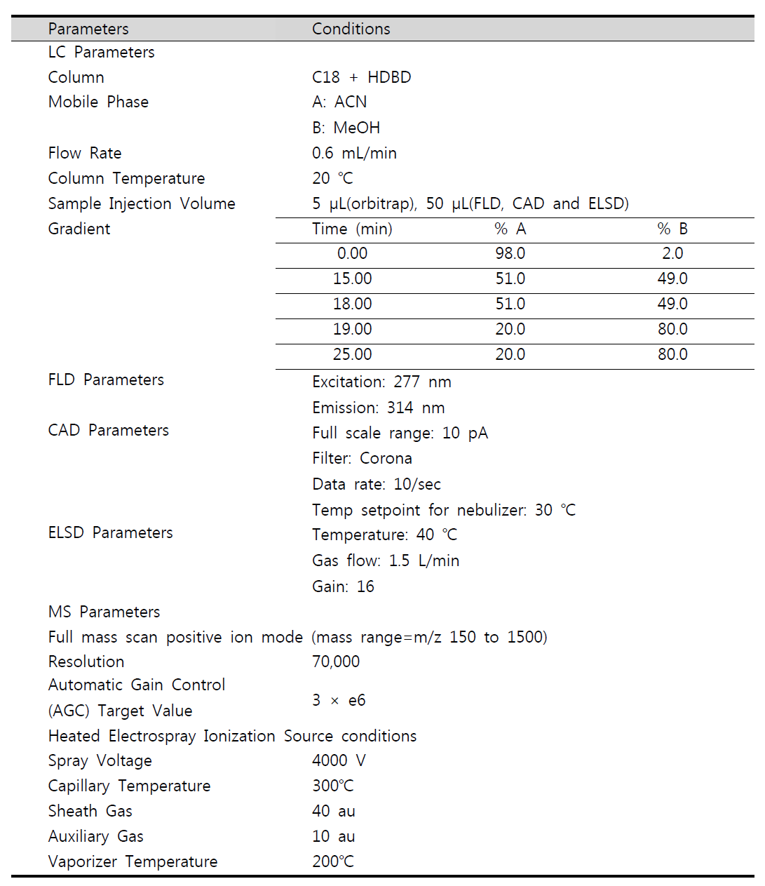 Operating conditions of Quadrupole-Orbitrap, FLD, CAD and ELSD for APnEOs separation mode