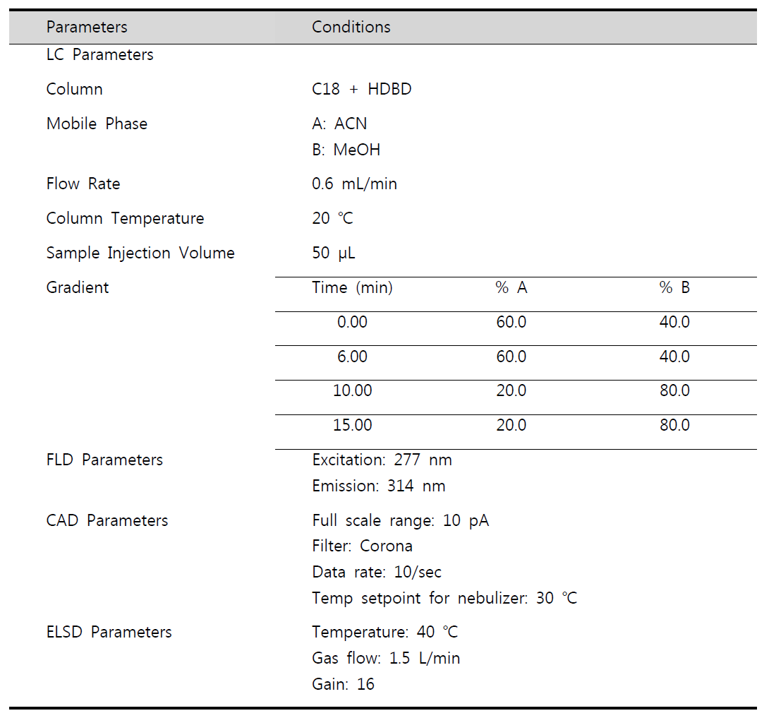 Operating conditions of FLD, CAD and ELSD for difference retention time mode between OPnEOs and NPnEOs