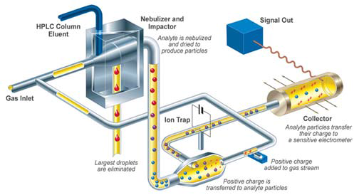 Schematic diagram of the Charged Aerosol Detector.