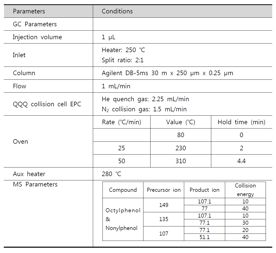 Operating conditions of GC/MS/MS for APs analysis