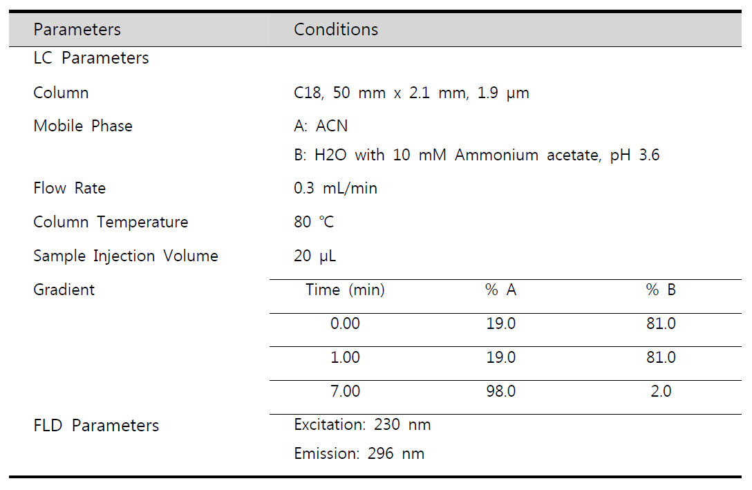 Operating conditions of FLD for APs analysis