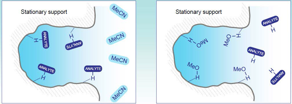 HDBD surface interacts with hydrogen bonding analyts in acetonitrile (weak solvent) (a); methanol (strong solvent) competes with analyses for stationary phase surface sites (b).